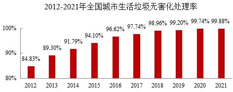 都会生涯垃圾无害化处置惩罚率达99.88%，，，，，，燃烧占比68.1%